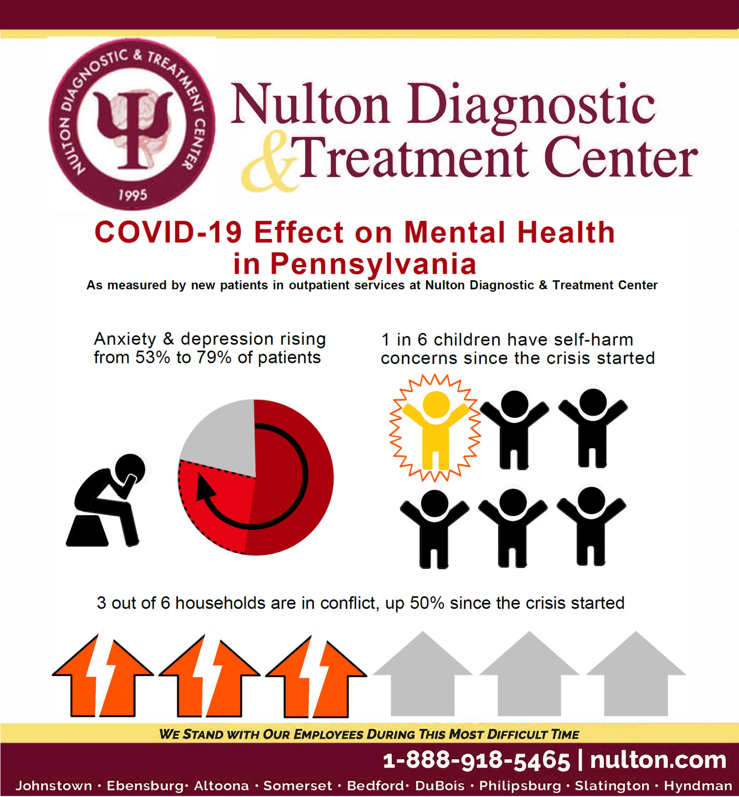 NDTC Covid-19 Effect on Mental Health in Pennsylvania